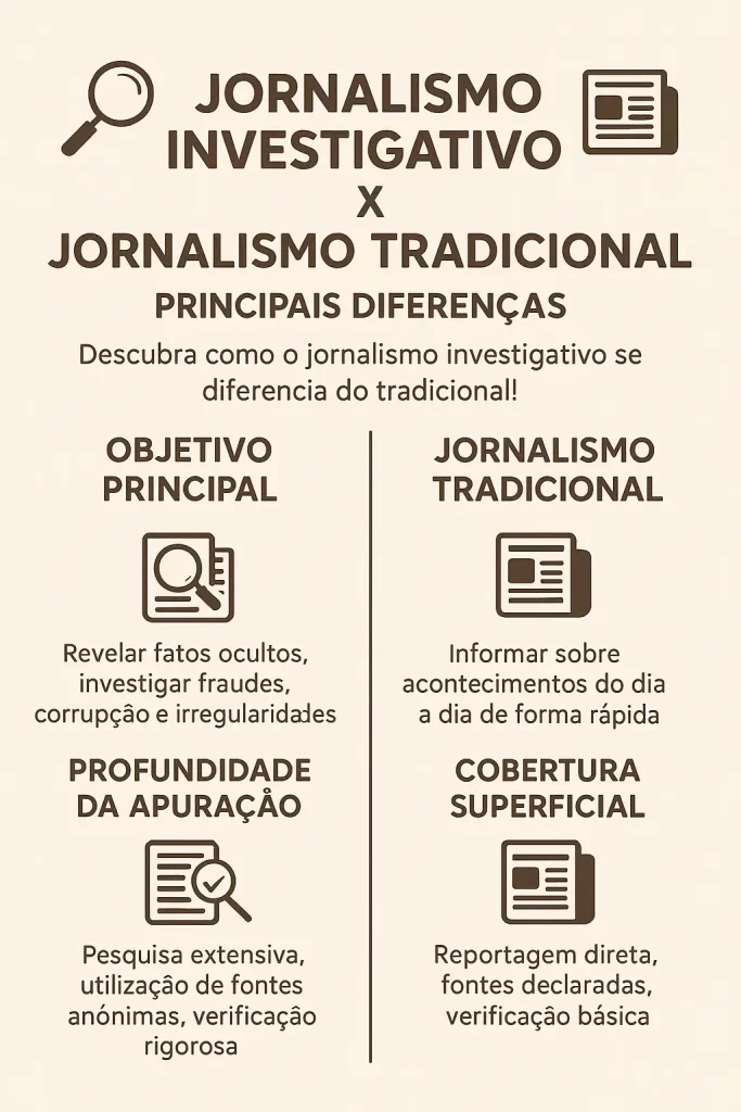 Infográfico com duas colunas explicando as diferenças entre jornalismo investigativo e jornalismo tradicional.